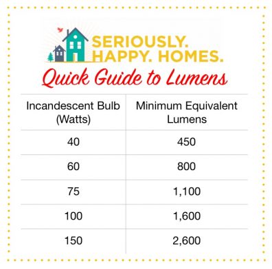 Will your lamp give off enough light? Lumens to the rescue!